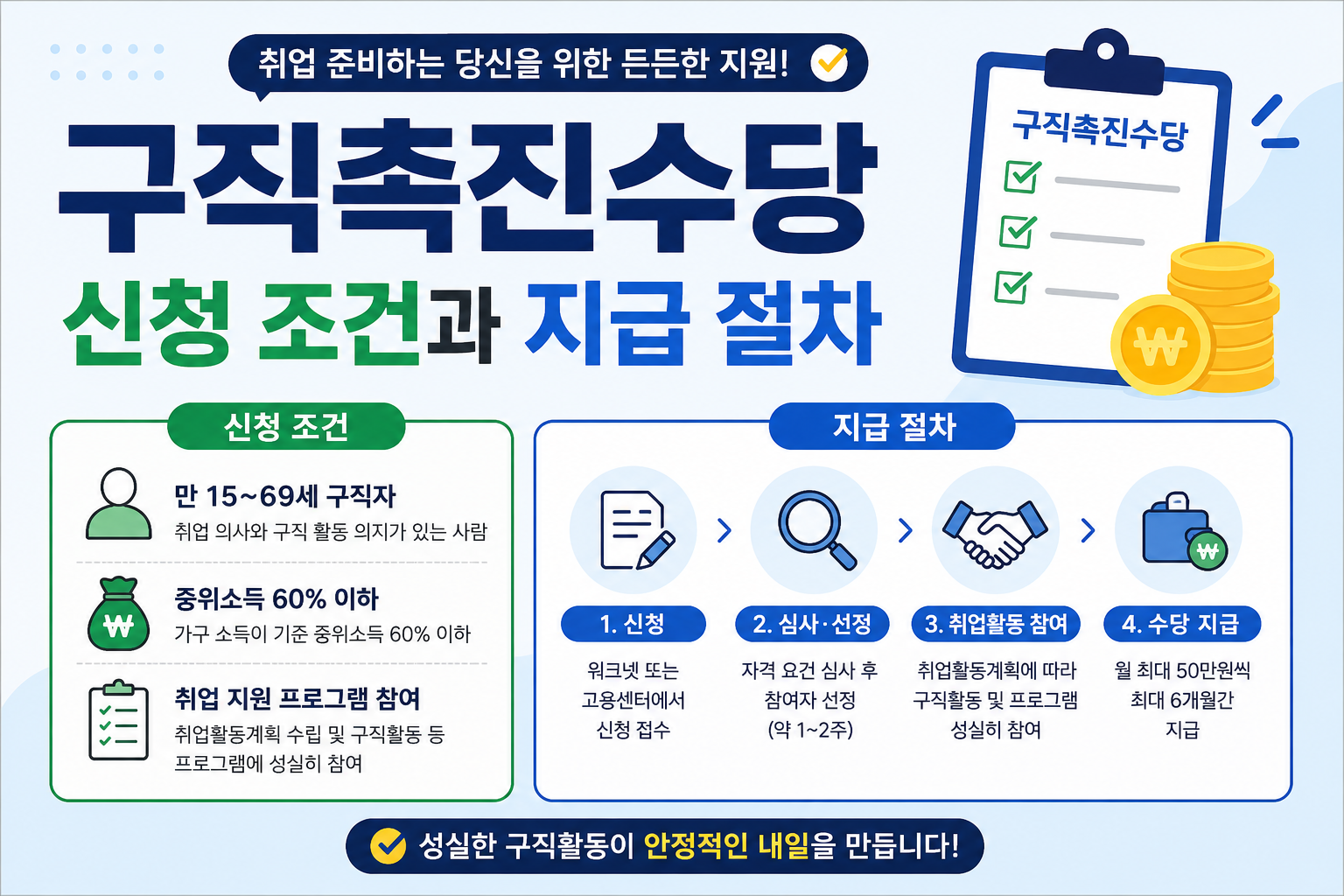 구직촉진수당의 신청 조건과 신청, 심사·선정, 취업활동 참여, 수당 지급 절차를 단계별로 정리한 안내 이미지