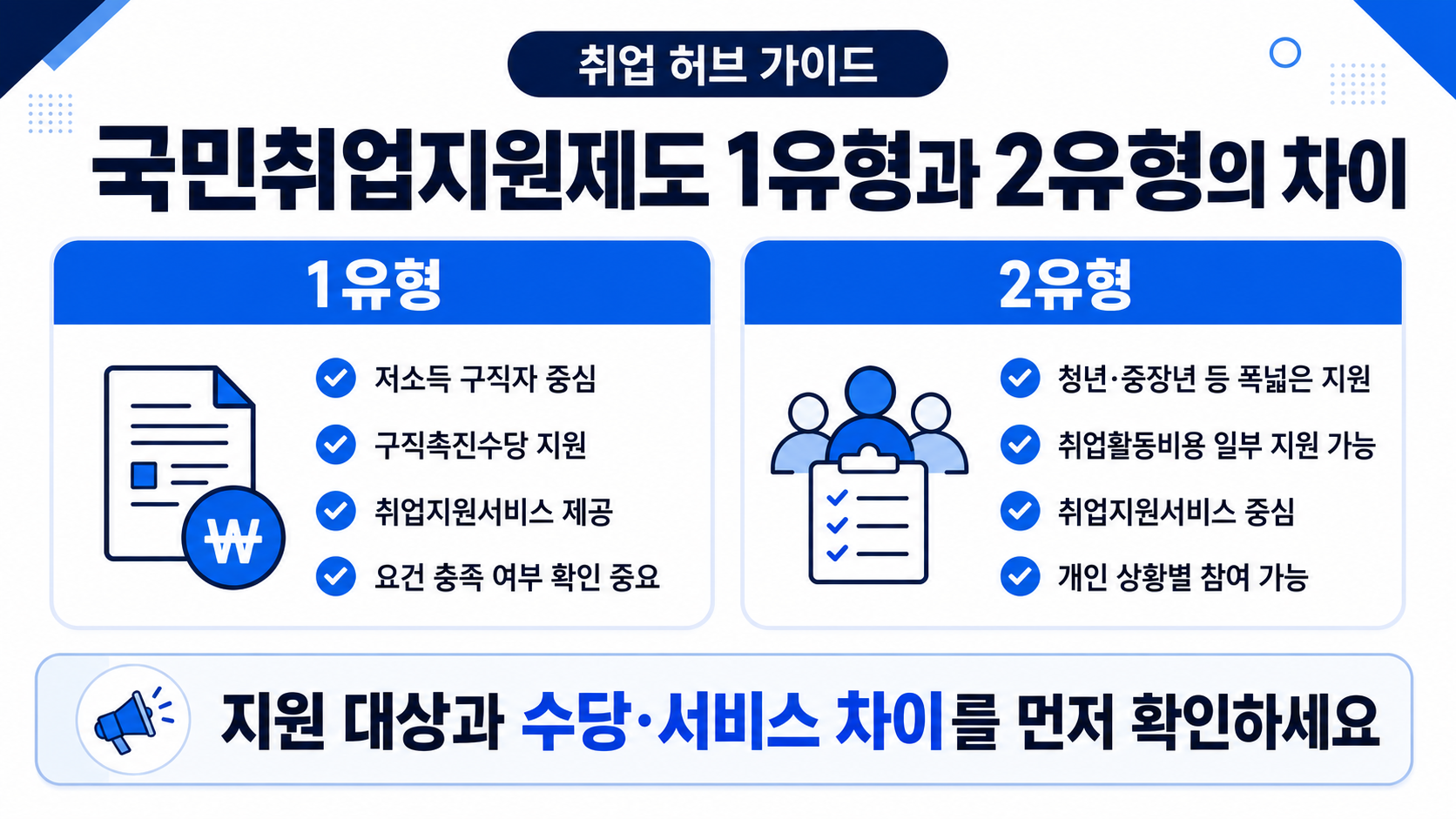 국민취업지원제도 1유형과 2유형의 지원 대상, 구직촉진수당, 취업지원서비스 차이를 비교한 안내 이미지