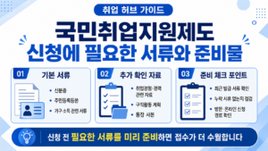 국민취업지원제도 신청에 필요한 신분증, 주민등록등본, 소득 관련 서류와 추가 준비물을 정리한 안내 이미지