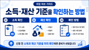 국민취업지원제도 신청 전 가구 소득, 건강보험료, 부동산, 자동차, 금융재산 등 소득·재산 기준을 확인하는 방법을 정리한 안내 이미지