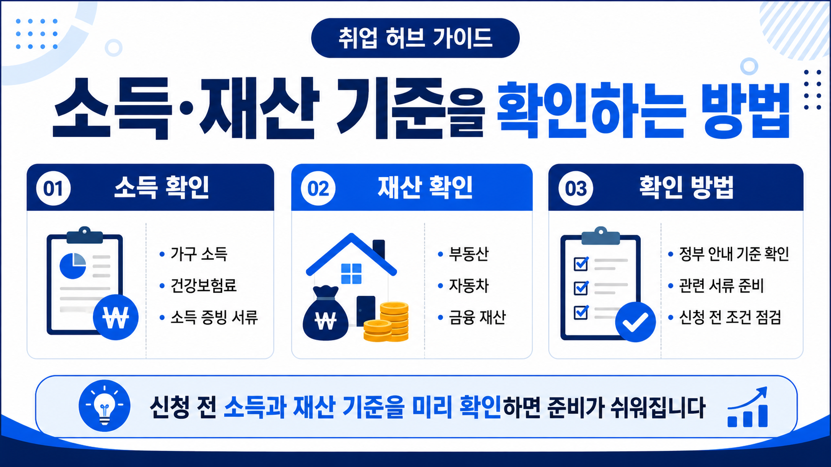 국민취업지원제도 신청 전 가구 소득, 건강보험료, 부동산, 자동차, 금융재산 등 소득·재산 기준을 확인하는 방법을 정리한 안내 이미지