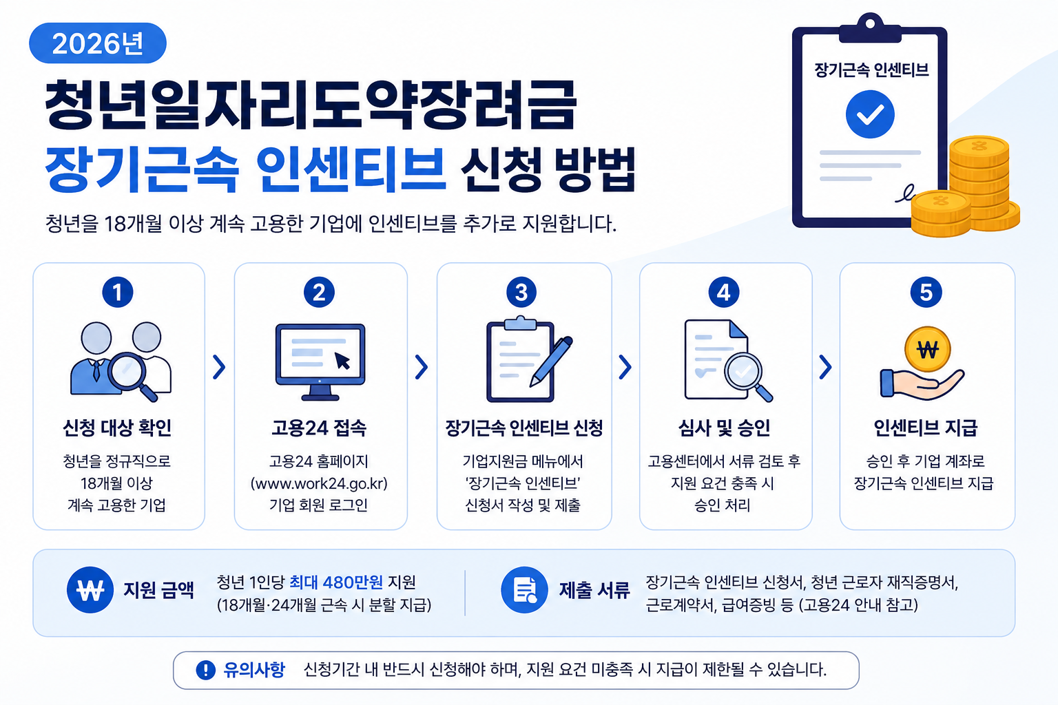 2026년 청년일자리도약장려금 장기근속 인센티브의 신청 대상, 고용24 신청 절차, 심사·승인, 지원금 지급 과정을 정리한 안내 이미지
