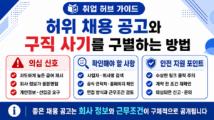 허위 채용 공고와 구직 사기를 구별하는 방법을 의심 신호, 확인 사항, 안전 지원 포인트로 정리한 취업 허브 안내 이미지