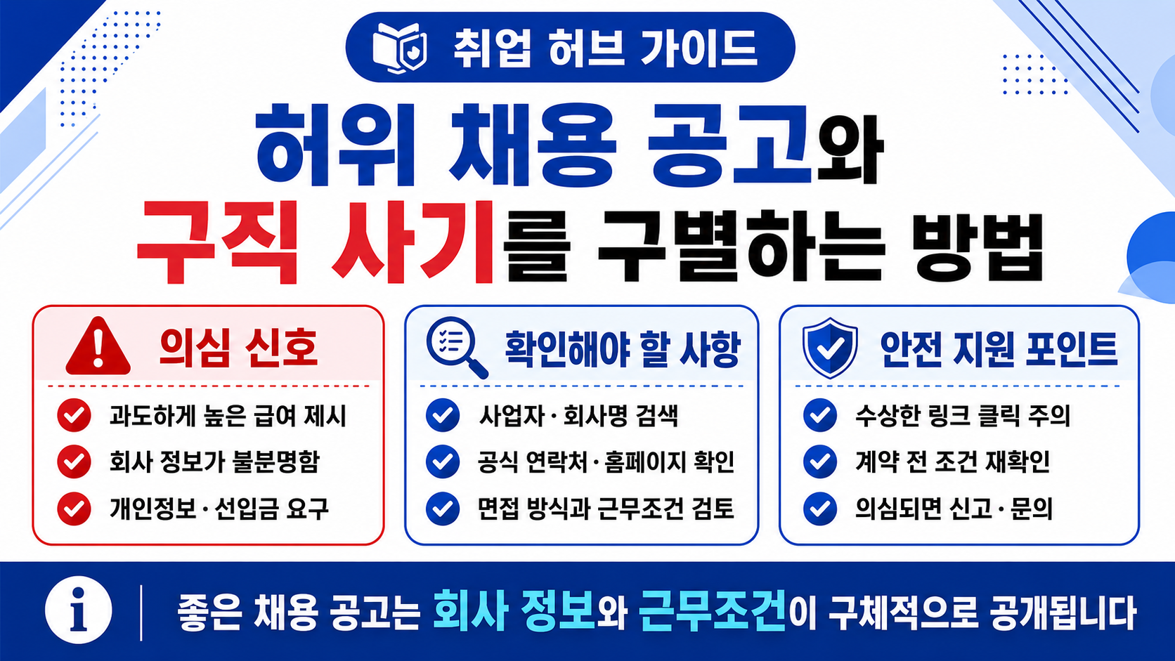 허위 채용 공고와 구직 사기를 구별하는 방법을 의심 신호, 확인 사항, 안전 지원 포인트로 정리한 취업 허브 안내 이미지
