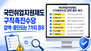 국민취업지원제도 구직촉진수당이 소득 발생, 취업, 구직활동 미이행, 신고 누락, 수급 요건 변동, 지시 불응, 부정수급으로 감액·중단되는 7가지 경우를 보여주는 체크리스트 이미지.